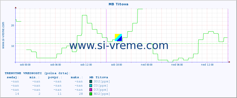 POVPREČJE :: MB Titova :: SO2 | CO | O3 | NO2 :: zadnji teden / 30 minut.