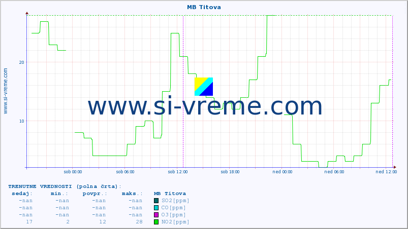 POVPREČJE :: MB Titova :: SO2 | CO | O3 | NO2 :: zadnji teden / 30 minut.