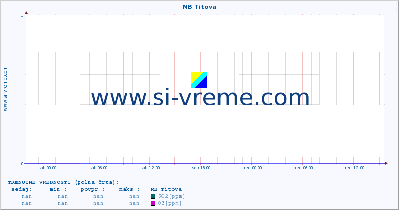 POVPREČJE :: MB Titova :: SO2 | CO | O3 | NO2 :: zadnji teden / 30 minut.