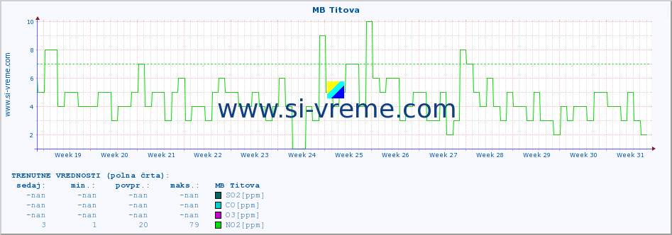 POVPREČJE :: MB Titova :: SO2 | CO | O3 | NO2 :: zadnje leto / en dan.