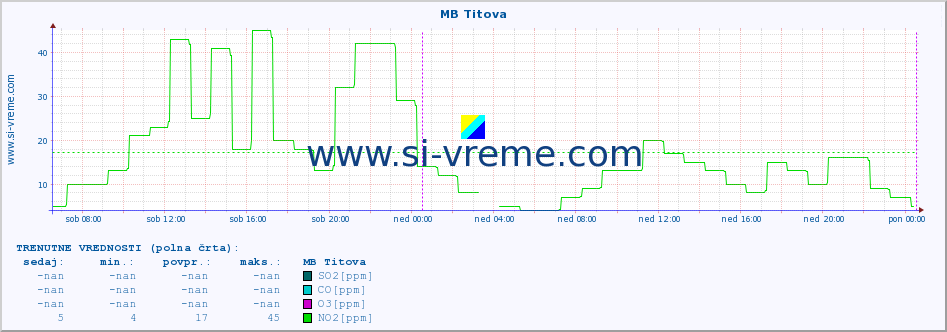 POVPREČJE :: MB Titova :: SO2 | CO | O3 | NO2 :: zadnji teden / 30 minut.