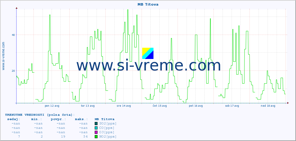 POVPREČJE :: MB Titova :: SO2 | CO | O3 | NO2 :: zadnji mesec / 2 uri.