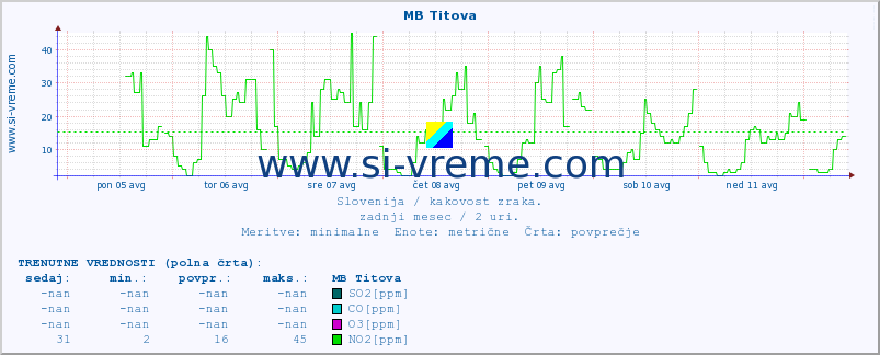 POVPREČJE :: MB Titova :: SO2 | CO | O3 | NO2 :: zadnji mesec / 2 uri.