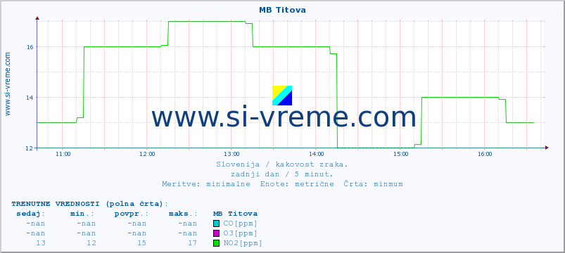 POVPREČJE :: MB Titova :: SO2 | CO | O3 | NO2 :: zadnji dan / 5 minut.