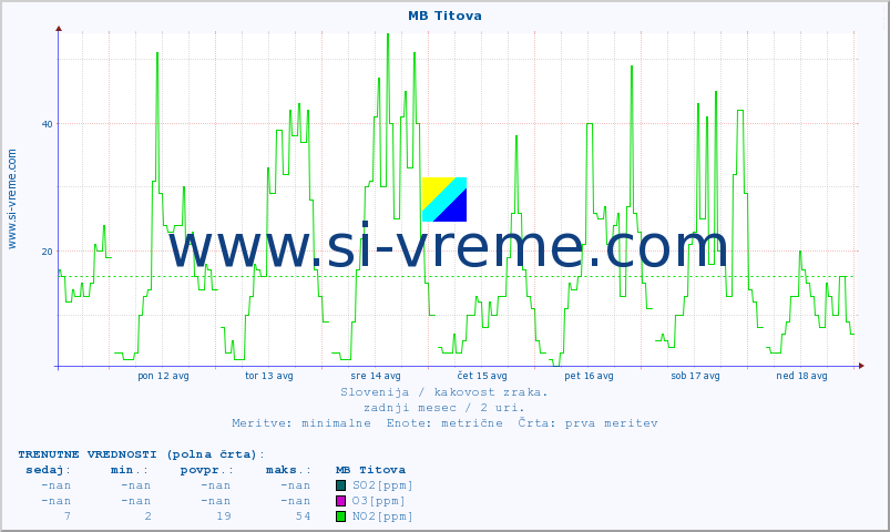 POVPREČJE :: MB Titova :: SO2 | CO | O3 | NO2 :: zadnji mesec / 2 uri.