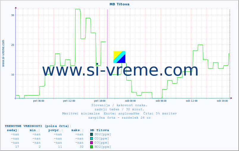 POVPREČJE :: MB Titova :: SO2 | CO | O3 | NO2 :: zadnji teden / 30 minut.