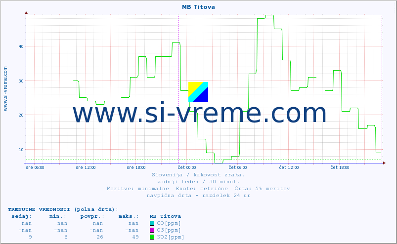 POVPREČJE :: MB Titova :: SO2 | CO | O3 | NO2 :: zadnji teden / 30 minut.