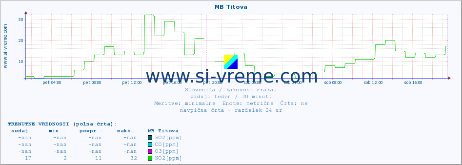 POVPREČJE :: MB Titova :: SO2 | CO | O3 | NO2 :: zadnji teden / 30 minut.