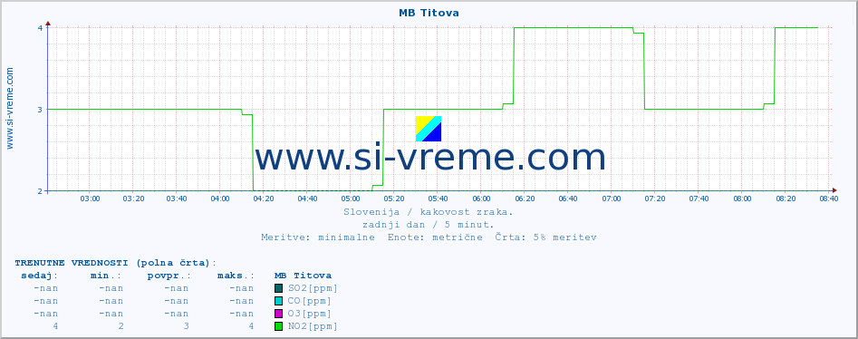 POVPREČJE :: MB Titova :: SO2 | CO | O3 | NO2 :: zadnji dan / 5 minut.