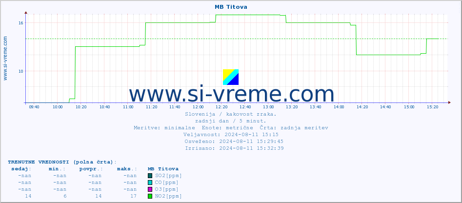 POVPREČJE :: MB Titova :: SO2 | CO | O3 | NO2 :: zadnji dan / 5 minut.