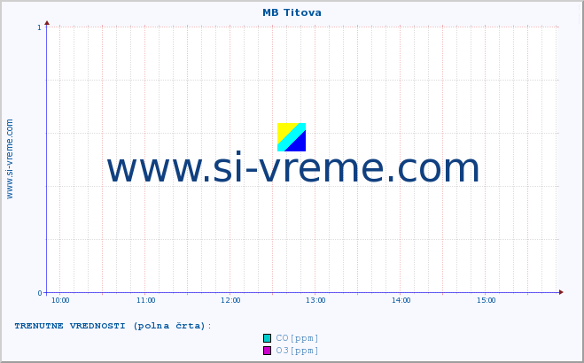 POVPREČJE :: MB Titova :: SO2 | CO | O3 | NO2 :: zadnji dan / 5 minut.