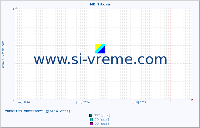 POVPREČJE :: MB Titova :: SO2 | CO | O3 | NO2 :: zadnje leto / en dan.