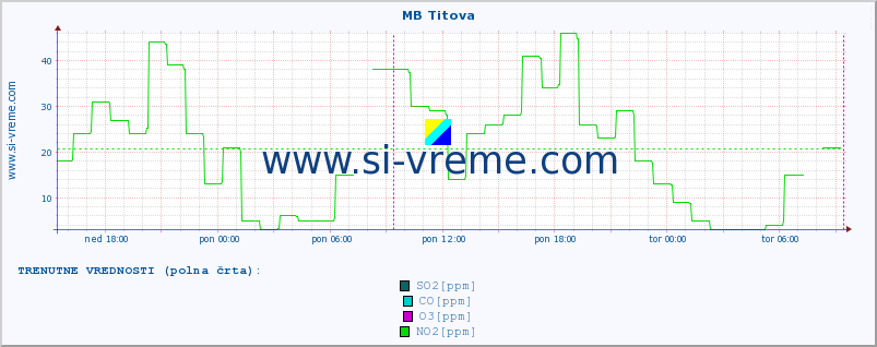 POVPREČJE :: MB Titova :: SO2 | CO | O3 | NO2 :: zadnji teden / 30 minut.