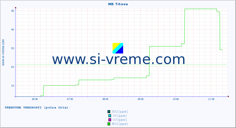 POVPREČJE :: MB Titova :: SO2 | CO | O3 | NO2 :: zadnji dan / 5 minut.