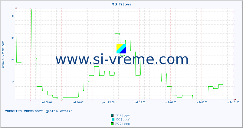 POVPREČJE :: MB Titova :: SO2 | CO | O3 | NO2 :: zadnji teden / 30 minut.