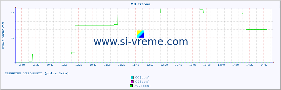 POVPREČJE :: MB Titova :: SO2 | CO | O3 | NO2 :: zadnji dan / 5 minut.