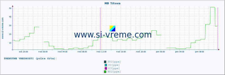 POVPREČJE :: MB Titova :: SO2 | CO | O3 | NO2 :: zadnji teden / 30 minut.