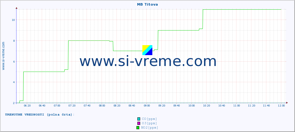 POVPREČJE :: MB Titova :: SO2 | CO | O3 | NO2 :: zadnji dan / 5 minut.