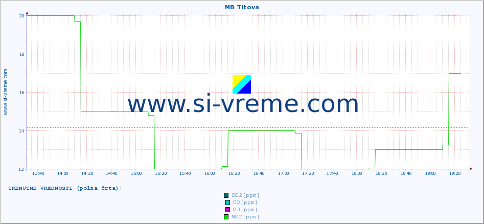 POVPREČJE :: MB Titova :: SO2 | CO | O3 | NO2 :: zadnji dan / 5 minut.