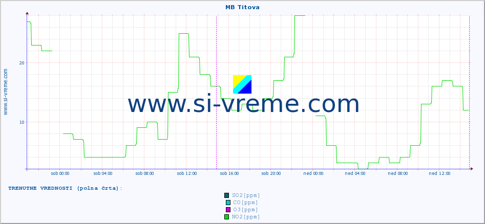 POVPREČJE :: MB Titova :: SO2 | CO | O3 | NO2 :: zadnji teden / 30 minut.