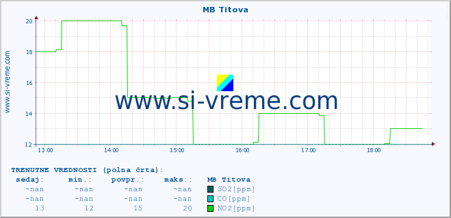 POVPREČJE :: MB Titova :: SO2 | CO | O3 | NO2 :: zadnji dan / 5 minut.