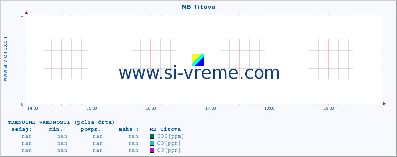 POVPREČJE :: MB Titova :: SO2 | CO | O3 | NO2 :: zadnji dan / 5 minut.