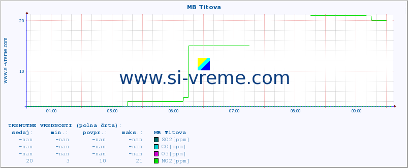 POVPREČJE :: MB Titova :: SO2 | CO | O3 | NO2 :: zadnji dan / 5 minut.