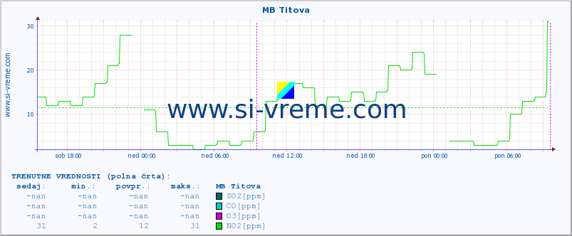 POVPREČJE :: MB Titova :: SO2 | CO | O3 | NO2 :: zadnji teden / 30 minut.