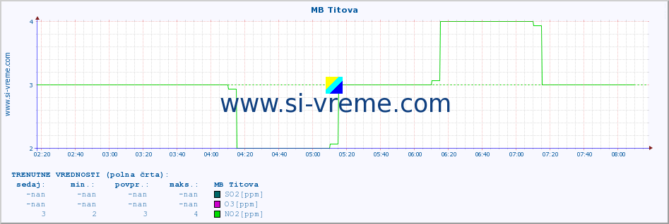 POVPREČJE :: MB Titova :: SO2 | CO | O3 | NO2 :: zadnji dan / 5 minut.