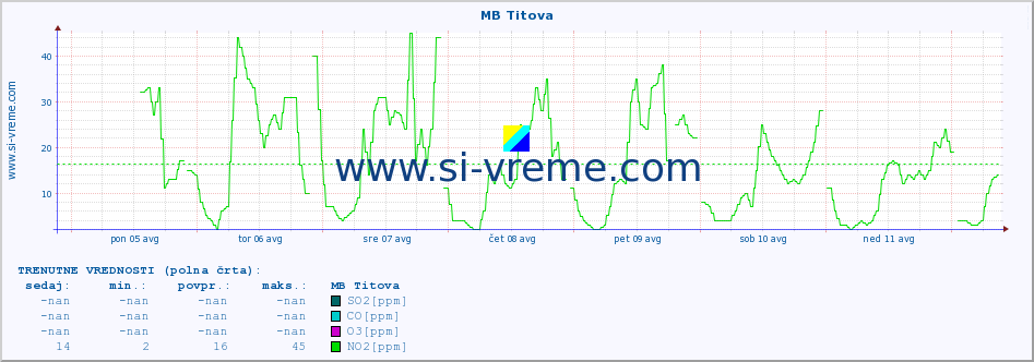 POVPREČJE :: MB Titova :: SO2 | CO | O3 | NO2 :: zadnji mesec / 2 uri.