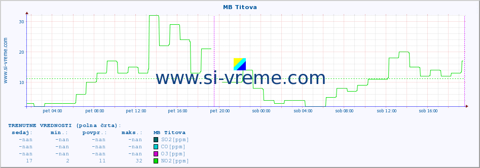 POVPREČJE :: MB Titova :: SO2 | CO | O3 | NO2 :: zadnji teden / 30 minut.