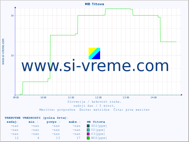 POVPREČJE :: MB Titova :: SO2 | CO | O3 | NO2 :: zadnji dan / 5 minut.