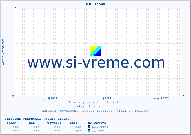 POVPREČJE :: MB Titova :: SO2 | CO | O3 | NO2 :: zadnje leto / en dan.
