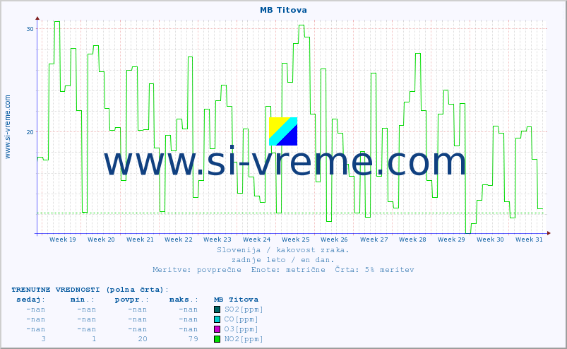 POVPREČJE :: MB Titova :: SO2 | CO | O3 | NO2 :: zadnje leto / en dan.