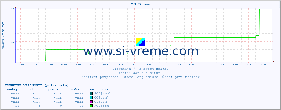 POVPREČJE :: MB Titova :: SO2 | CO | O3 | NO2 :: zadnji dan / 5 minut.