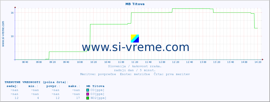 POVPREČJE :: MB Titova :: SO2 | CO | O3 | NO2 :: zadnji dan / 5 minut.