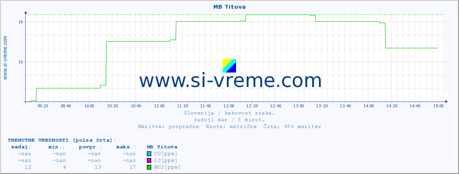 POVPREČJE :: MB Titova :: SO2 | CO | O3 | NO2 :: zadnji dan / 5 minut.