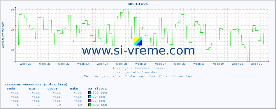 POVPREČJE :: MB Titova :: SO2 | CO | O3 | NO2 :: zadnje leto / en dan.