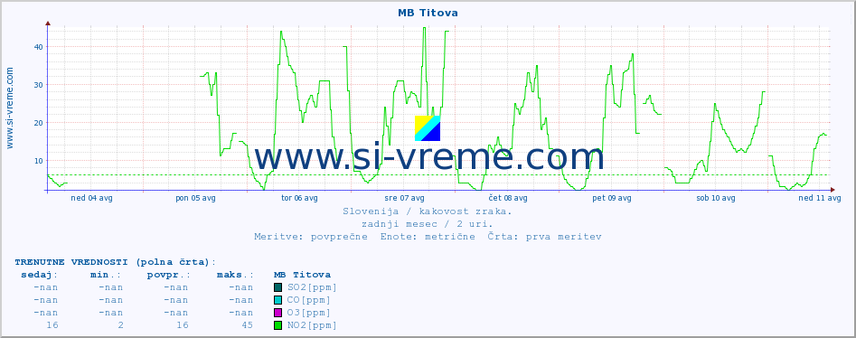 POVPREČJE :: MB Titova :: SO2 | CO | O3 | NO2 :: zadnji mesec / 2 uri.