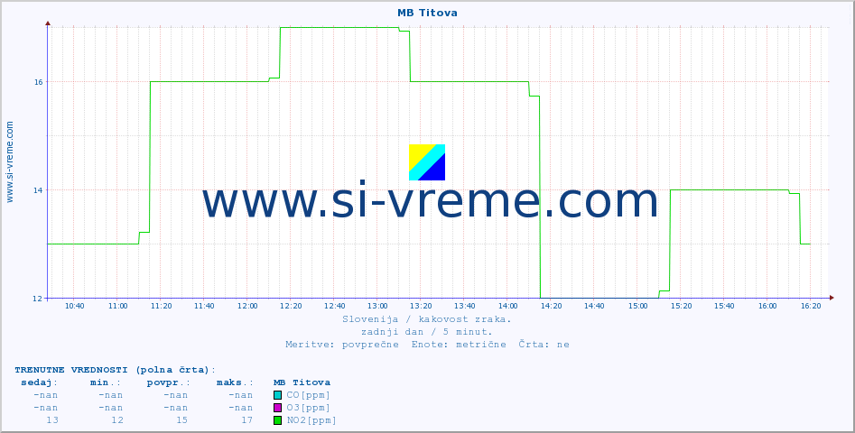 POVPREČJE :: MB Titova :: SO2 | CO | O3 | NO2 :: zadnji dan / 5 minut.