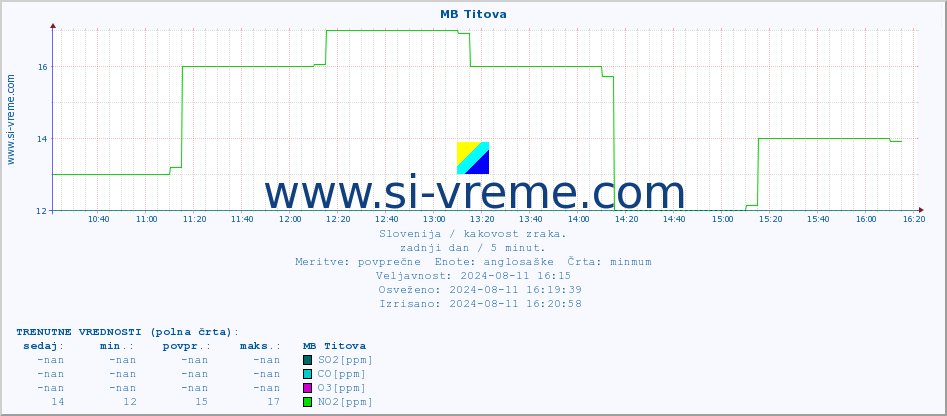 POVPREČJE :: MB Titova :: SO2 | CO | O3 | NO2 :: zadnji dan / 5 minut.