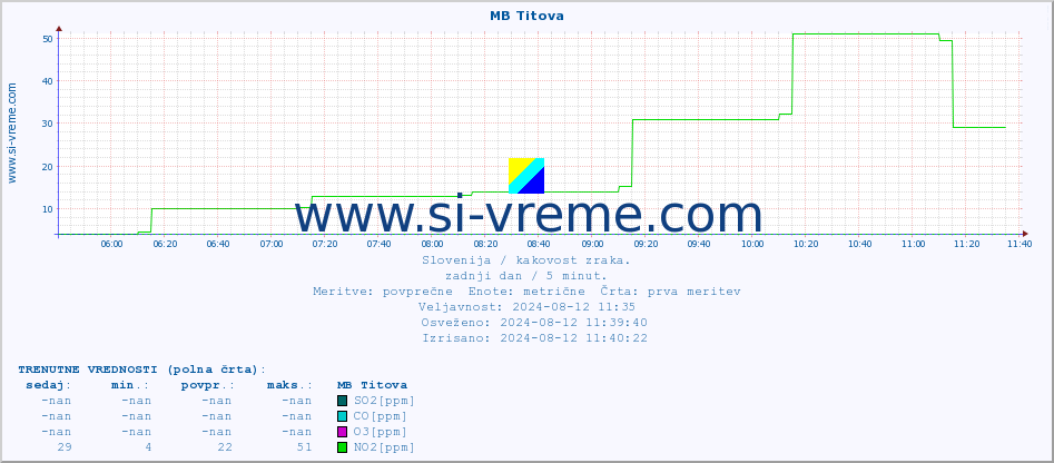 POVPREČJE :: MB Titova :: SO2 | CO | O3 | NO2 :: zadnji dan / 5 minut.