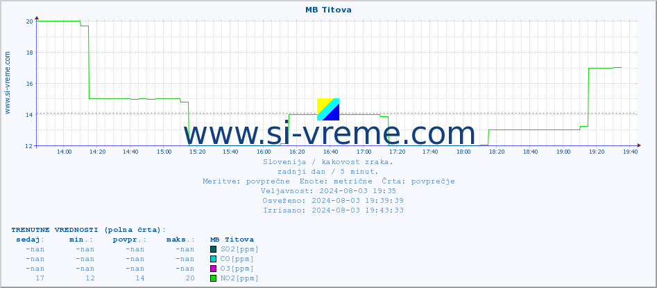 POVPREČJE :: MB Titova :: SO2 | CO | O3 | NO2 :: zadnji dan / 5 minut.