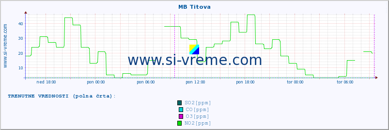 POVPREČJE :: MB Titova :: SO2 | CO | O3 | NO2 :: zadnji teden / 30 minut.