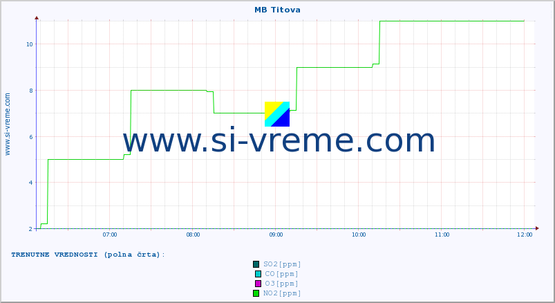 POVPREČJE :: MB Titova :: SO2 | CO | O3 | NO2 :: zadnji dan / 5 minut.