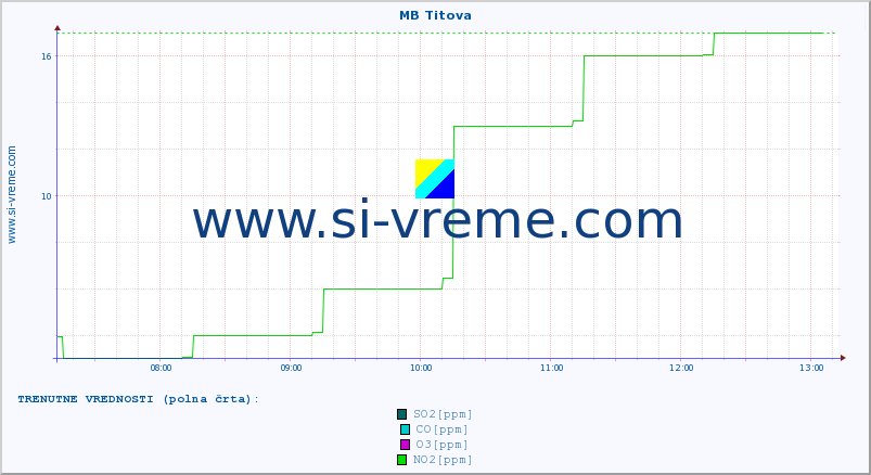 POVPREČJE :: MB Titova :: SO2 | CO | O3 | NO2 :: zadnji dan / 5 minut.