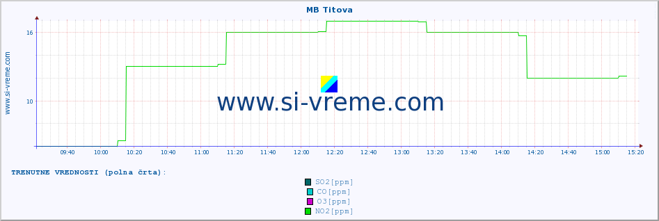 POVPREČJE :: MB Titova :: SO2 | CO | O3 | NO2 :: zadnji dan / 5 minut.