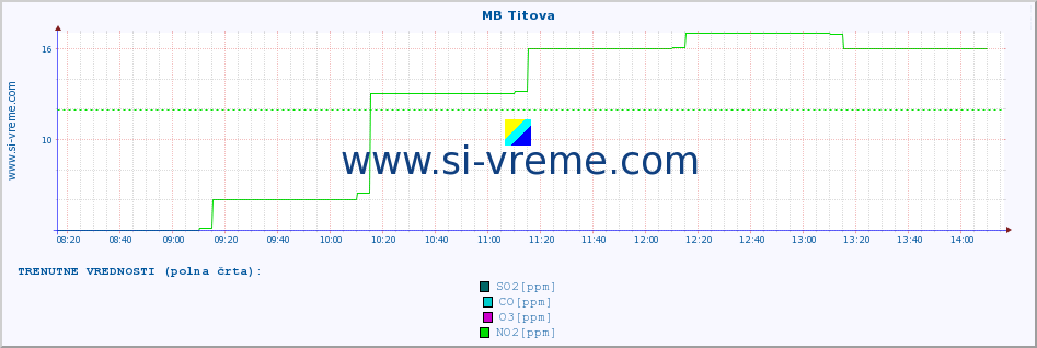 POVPREČJE :: MB Titova :: SO2 | CO | O3 | NO2 :: zadnji dan / 5 minut.