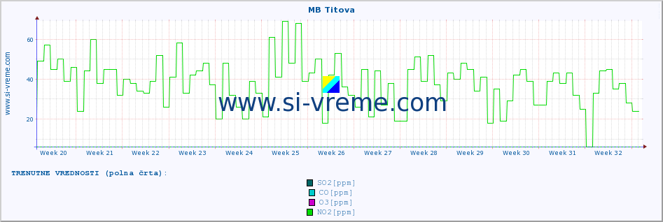 POVPREČJE :: MB Titova :: SO2 | CO | O3 | NO2 :: zadnje leto / en dan.