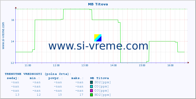 POVPREČJE :: MB Titova :: SO2 | CO | O3 | NO2 :: zadnji dan / 5 minut.